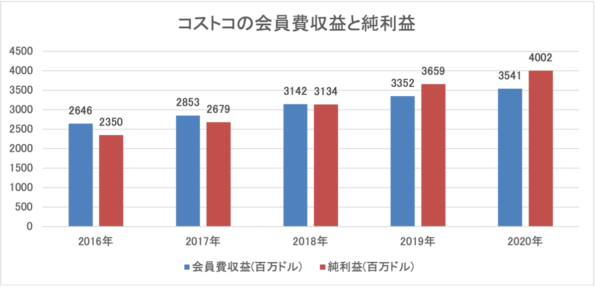 会員費収益