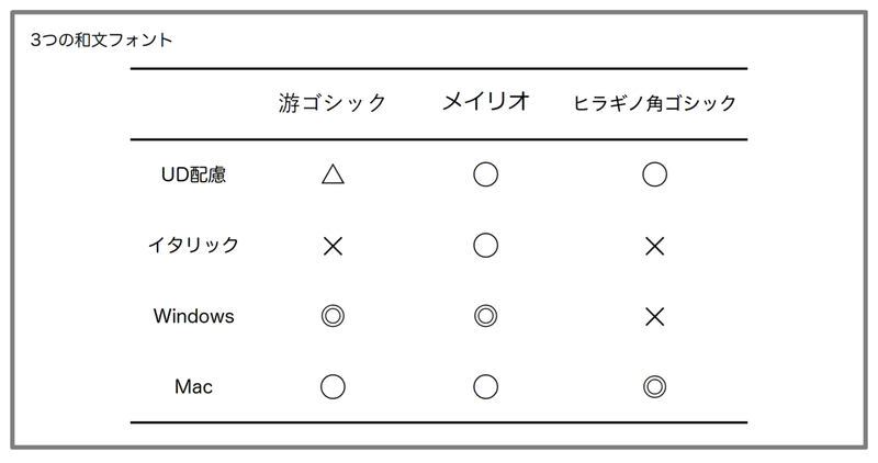 3つの和文フォント