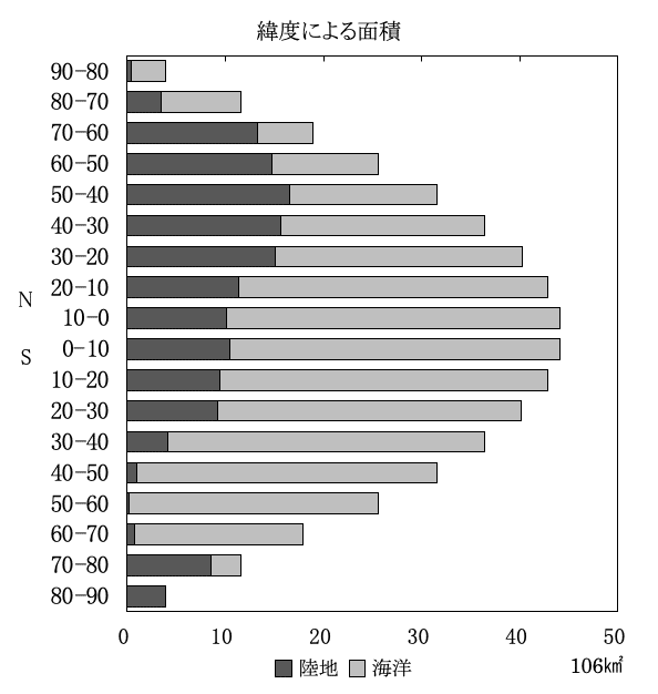緯度別の面積割合 Geoちゃん Note