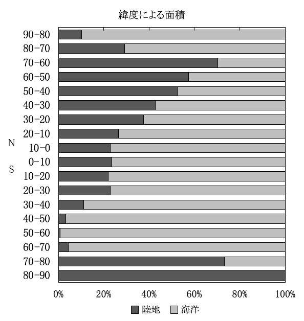 緯度別の面積割合 Geoちゃん Note