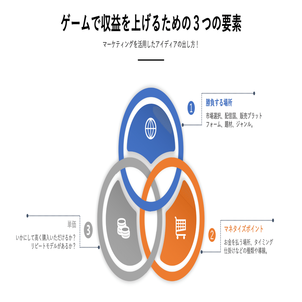 ゲームで収益を上げるための３つの要素 うきょう フリーゲームプロデューサー兼マーケッター 株スタジオデルタ代表 Note