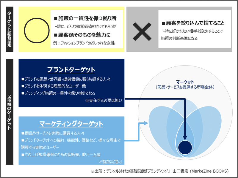 ブランド戦略の2種類のターゲット 理想的なユーザー像 マーケティングターゲット 図解で学ぶ 学校ブランディング研究所 未来の約束 を学校改革の軸に Note