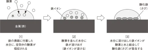 錆の種類｜Komecko
