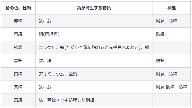 錆の種類 コメッコ Note
