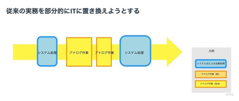 IT部分最適&amp;amp;nbsp;-&amp;amp;nbsp;IT化のイメージ&amp;amp;nbsp;(1)