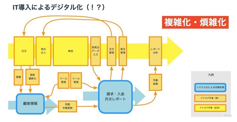 IT部分最適&amp;amp;nbsp;-&amp;amp;nbsp;IT導入によるデジタル化