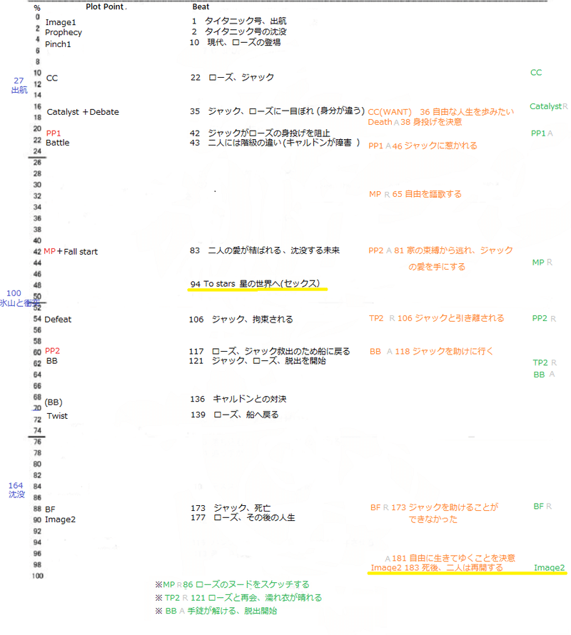 今更だけど タイタニックを客観的に分析してみたら あまりに構成が美しくて涙が出た話 東島和奇 Note