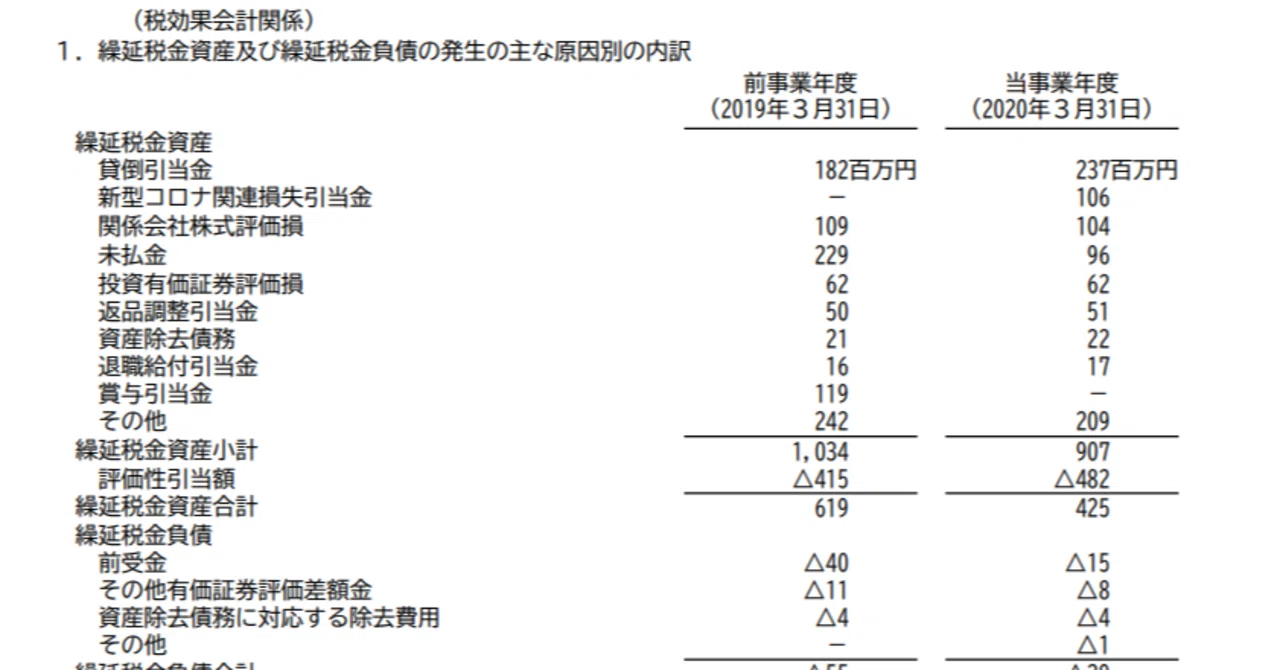 税効果注記から 確定申告書を再現するスキル 畠山謙人 会計士 税理士 Note