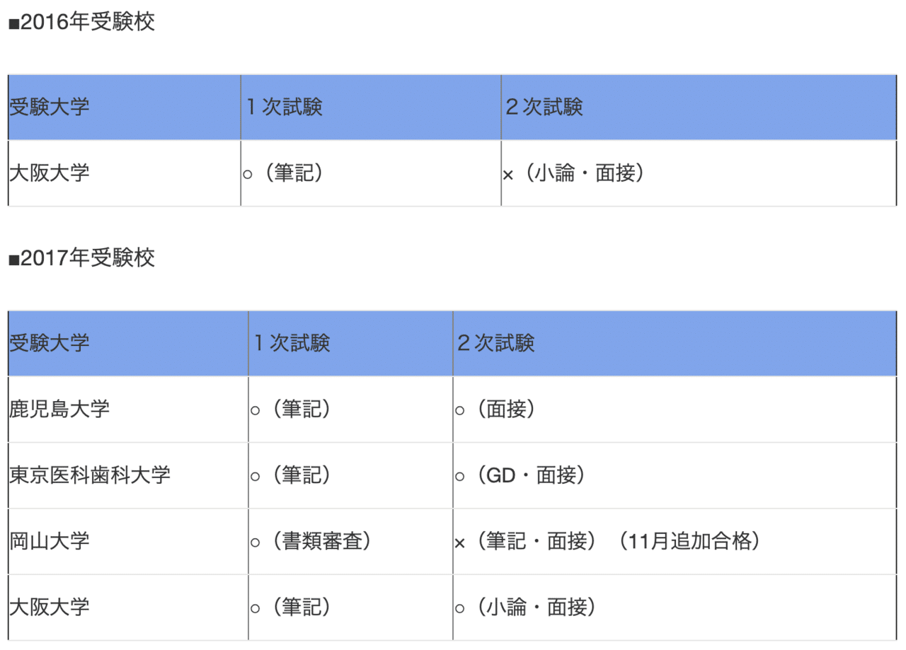 医学部学士編入試験の教科書 合格者10名による完全解説 (YELL