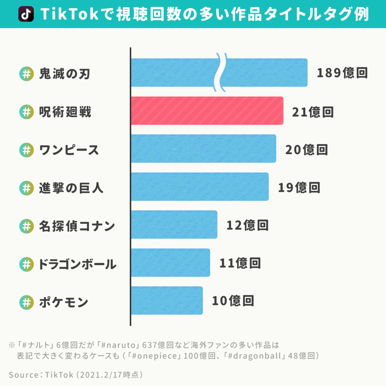 フォートナイトが小学生の 放課後の公園 であり 通話アプリ になってる話と 小学3年生が 今は鬼滅より呪術廻戦 と語る理由 アプリマーケティング研究所