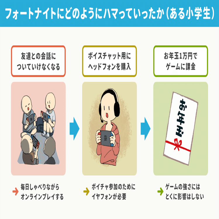 フォートナイトが小学生の 放課後の公園 であり 通話アプリ になってる話と 小学3年生が 今は鬼滅より呪術廻戦 と語る理由 アプリマーケティング研究所