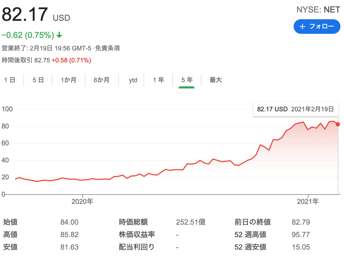 米国株】CDNサービスと企業 （ GAFAM / $NET / $FSLY / $AKAM） をまとめてみた｜ruwatana