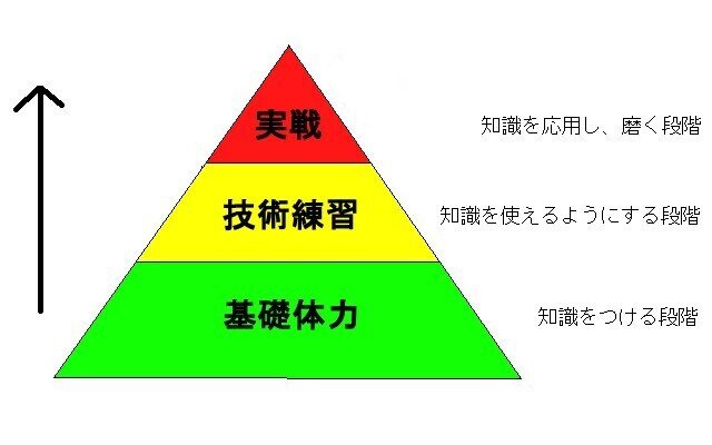 努力しても英語が話せない という人のための 上達の道すじ と3つの 必殺トレーニング 海外サラリーマン むさし Note 努力しても英語が話せない という人のための 上達の道すじ と3つの 必殺トレーニング 海外サラリーマン むさし Note