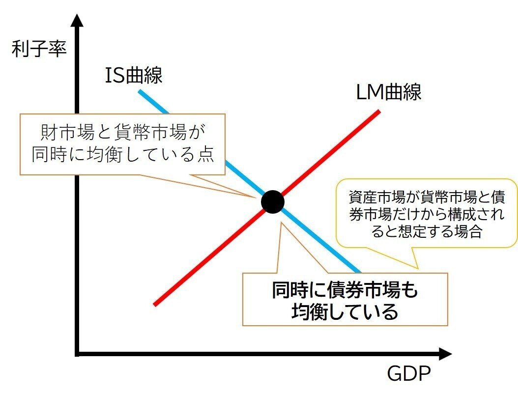 IS-LM分析③要点整理｜kaninomics │ 証券アナリスト