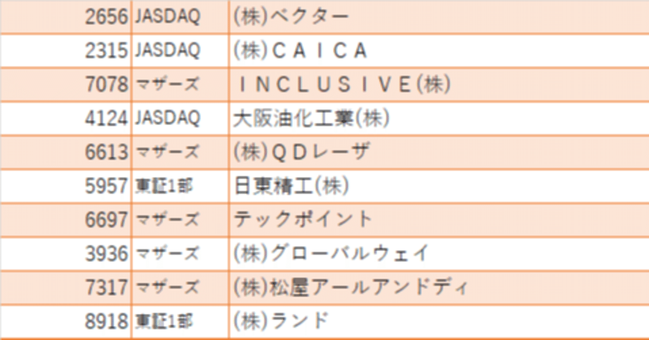 値上がり率ランキング 21年2月19日大引け 株式市場株価ランキング情報 Note 値上がり率ランキング 21年2月19日大引け 株式市場株価ランキング情報 Note
