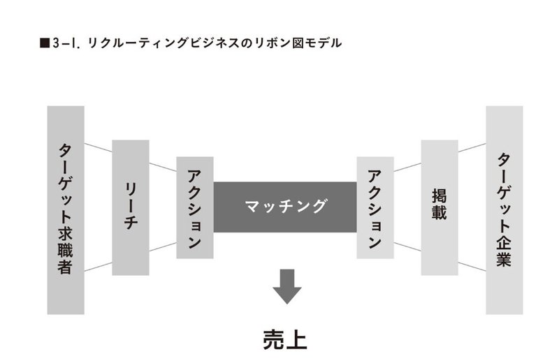 リボン図 集める と 結ぶ を考える Day 325 Off 野村尚史 Twitter Naoshi Nomura Note