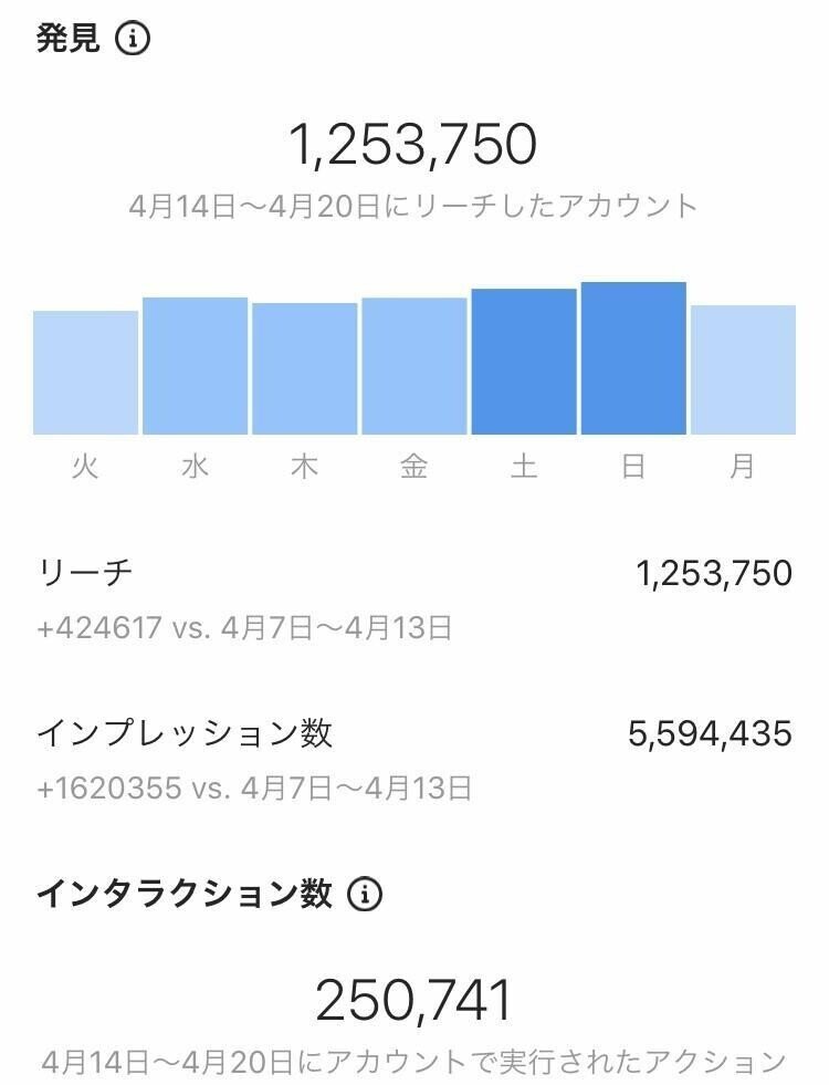 超具体的に解説 １日フォロワーを1 000人ずつ増やし コストゼロで月50万円を稼ぎ続けた方法を公開します インスタグラム25万人 １日1 000人 ずつフォロワーを増やす堀江翔太 Note
