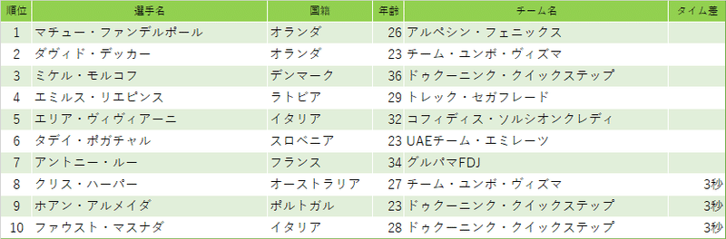 第1ステージ