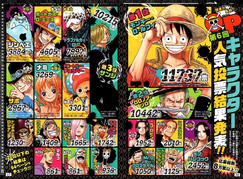 第1回one Pieceキャラクター世界人気投票 中間発表 てつぶー Tetsuboo Note