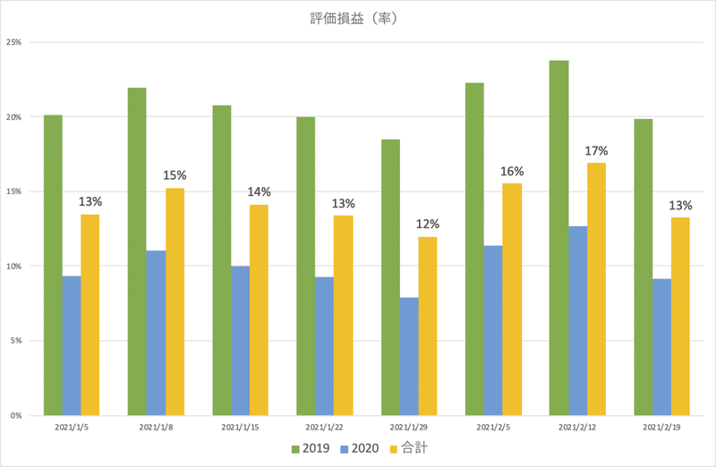 vintage2019-2020_評価損益（率）