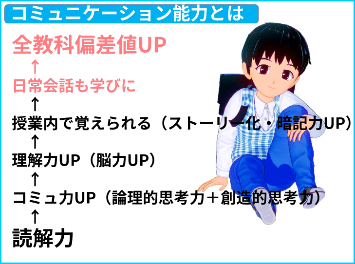 ヨウヤクモンスター　要約　国語力強化　読解力　偏差値up ヨウヤクモンスター美品要約国語読解対策中学受験