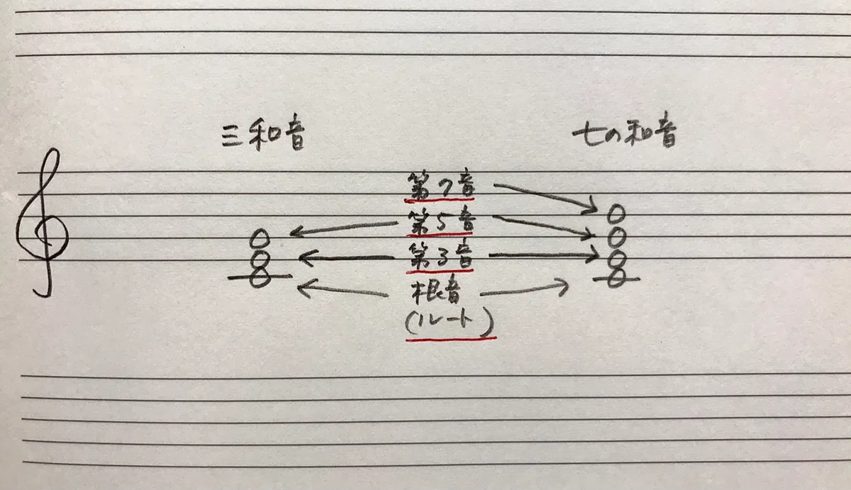 和音に強くなる!① 【三和音】|rie先生の楽典やり直し講座