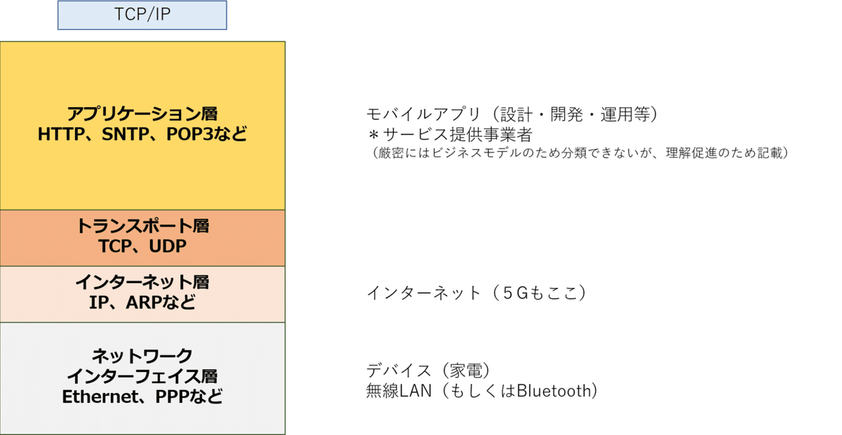 IoT家電分類