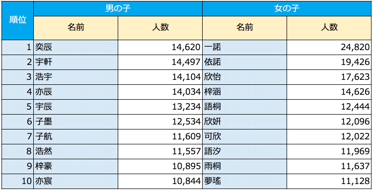 中国 版 新生児の名前ランキング 中国 Kembo マーケット事務局 Note