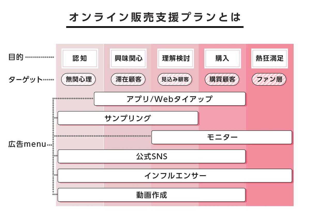 オンライン販売支援プランとは