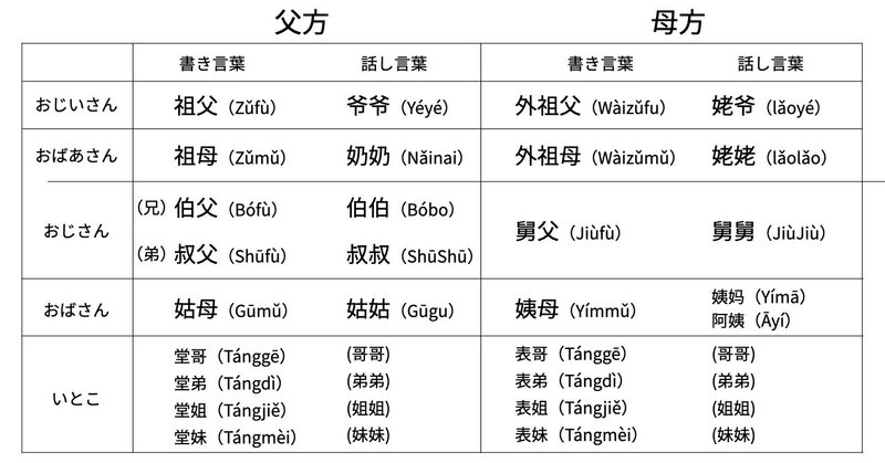 中国語における親戚の呼び方 という沼 華村 中国 Note