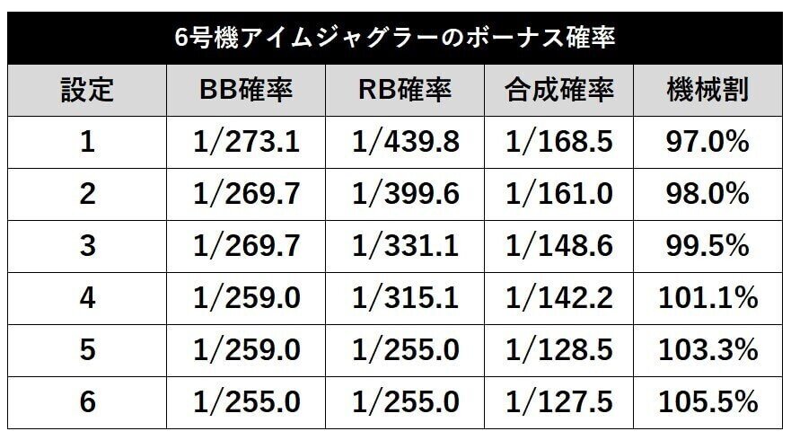 設定判別やぶどう確率も！【ジャグラー6号機のスペック解析】天井/有利区間/機械割など-SアイムジャグラーEX編-｜サイトセブン編集部