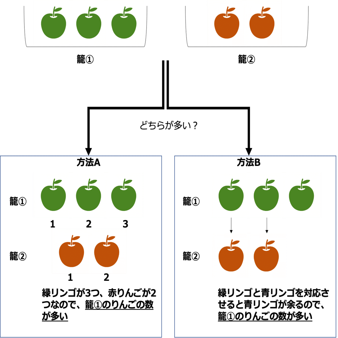 数の比べ方 自然数と整数の数は同じ インフラエンジニア Tamolab Note