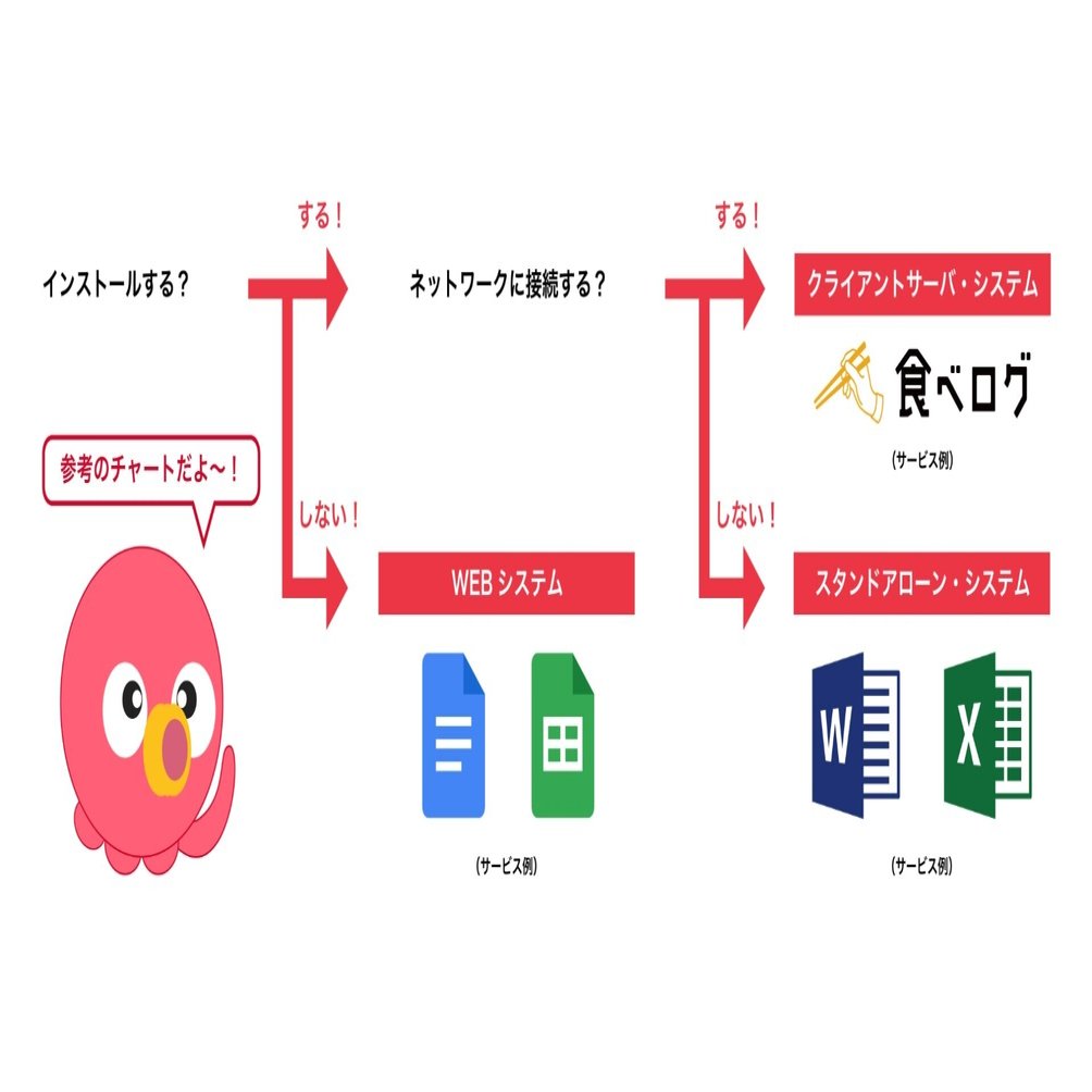 スタンドアローン / クライアントサーバ / WEB】サービスの仕組みにはどんな種類があるの？｜たこ助の学習日記