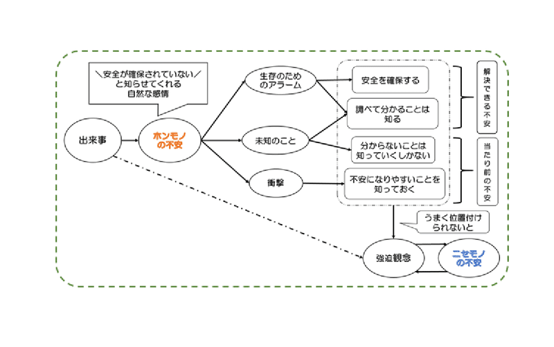 不安の図１