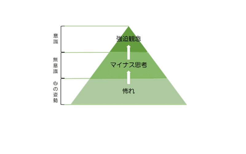 マイナス思考と強迫観念の図