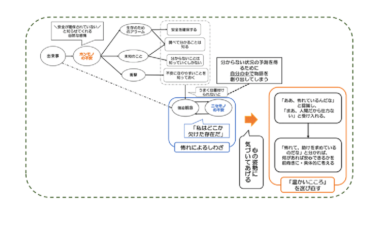 不安の図２