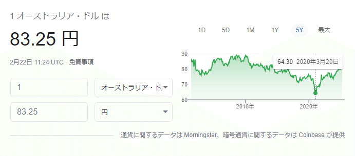 豪ドル円（5Y)