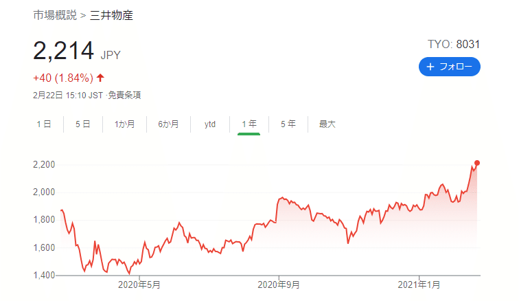 三井物産株（1Y)