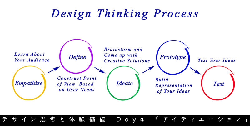 【DTU DAY4】デザイン思考と体験価値④