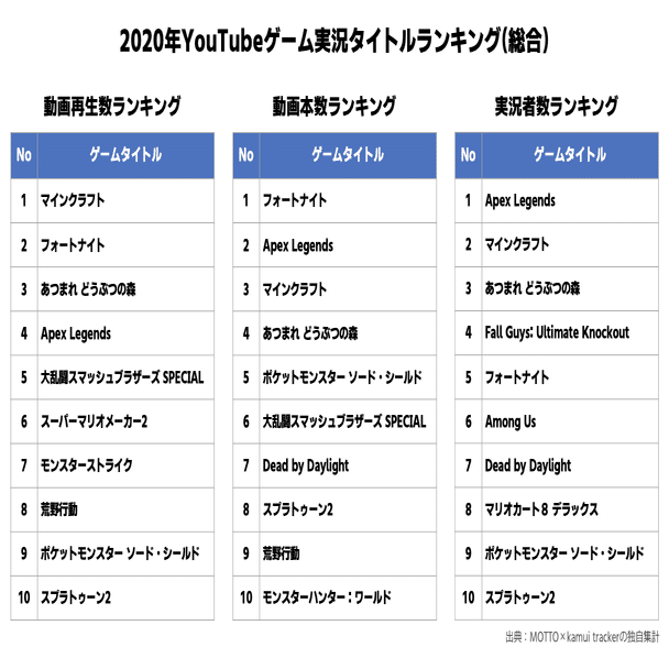 業界人なら知っておきたい ゲーム実況 の世界 マーケティング視点で見る日本国内のゲーム実況のデータ もっとい エンタメマーケター Note