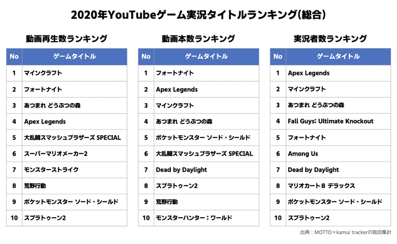 業界人なら知っておきたい ゲーム実況 の世界 マーケティング視点で見る日本国内のゲーム実況のデータ もっとい エンタメマーケター Note