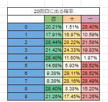 ナンバーズ3 各種データ解析 猫髭 Note