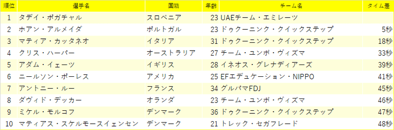 第2ステージ終了時点の総合リザルト