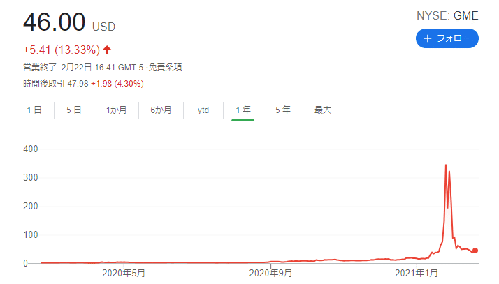 ゲームストップ株価（1Y)