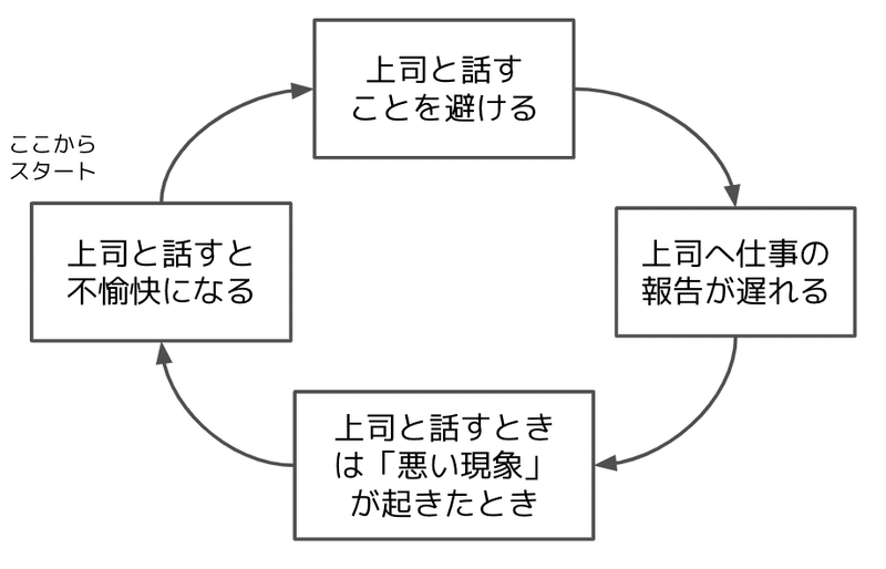 因果関係を ループ図 で考えるだけで仕事の質があがる説 柴田史郎 Note