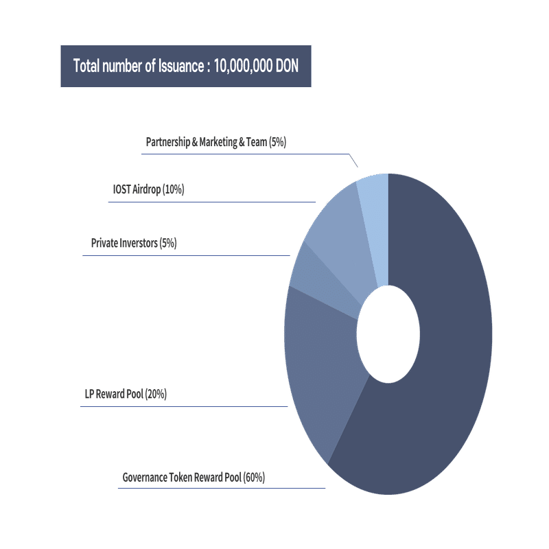 IOST保有者 エアドロップ参加方法と取引所！Donnie(DONトークン)の将来性・チャート分析！｜SACHI@とんがりコイナー🔺