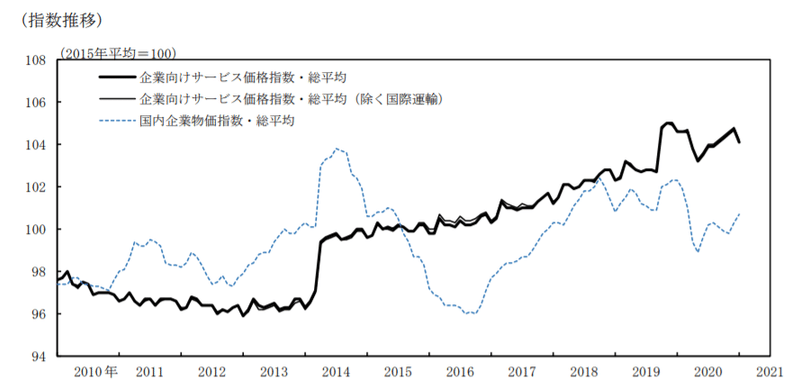 経済 企業向けサービス価格指数 2021年1月速報 Econovelist Note