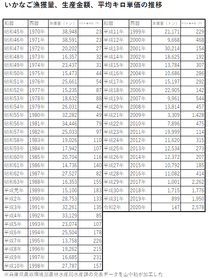 兵庫県のいかなご漁獲量 生産金額 単価の推移 兵庫県農政環境部農林水産局水産課のデータを元に 山中勧 伍魚福社長 Note