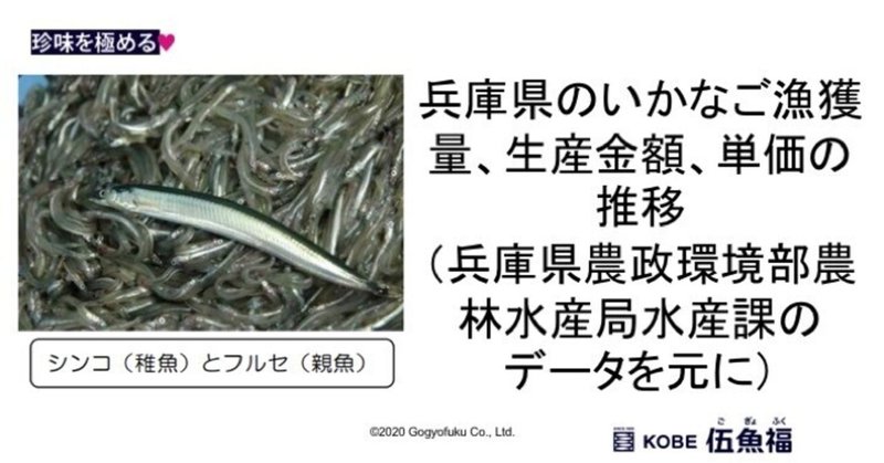 兵庫県のいかなご漁獲量 生産金額 単価の推移 兵庫県農政環境部農林水産局水産課のデータを元に 山中勧 伍魚福社長 Note