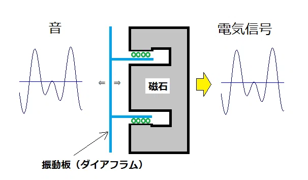 コンデンサーマイク 最強 ではない ダイナミックマイクとの仕組みや特性の違いを比較してみた Kohei Kimura キムラコウヘイ Note